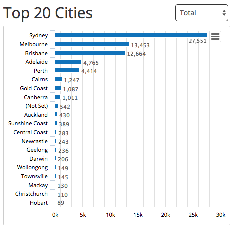 Analytics-cities